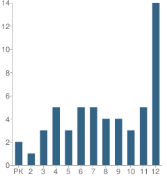 Number of Students Per Grade For Anne Carlsen Center for Children School