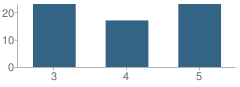 Number of Students Per Grade For Little Flower Elementary School