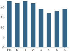 Number of Students Per Grade For St Joseph School