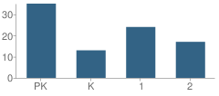 Number of Students Per Grade For St Leos Elementary School