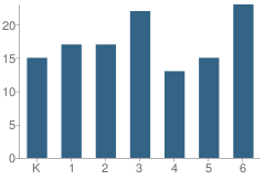 Number of Students Per Grade For Trinity Elementary East School