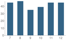 Number of Students Per Grade For Trinity High School