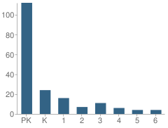 Number of Students Per Grade For Dakota Montessori School