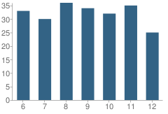 Number of Students Per Grade For Aquinas / St Mary's Catholic Schools