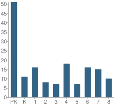 Number of Students Per Grade For Emmanuel Lutheran School