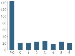 Number of Students Per Grade For Faith Lutheran School