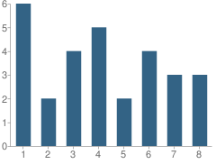 Number of Students Per Grade For George Stone Elementary School