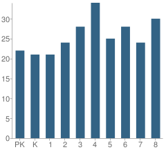 Number of Students Per Grade For Guardian Angels Elementary School