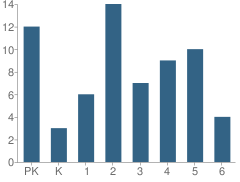 Number of Students Per Grade For Hampton Lutheran School