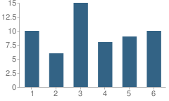 Number of Students Per Grade For Howells Community Catholic School