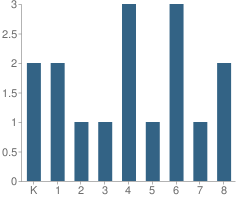 Number of Students Per Grade For Immanuel Lutheran School