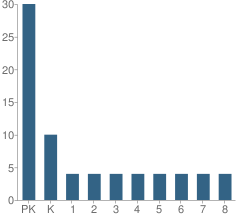 Number of Students Per Grade For Prairie Hill Learning Center School