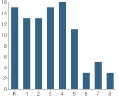 Number of Students Per Grade For St Augustine Indian Mission School