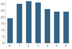 Number of Students Per Grade For St Isidore Elementary School