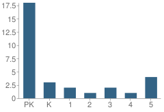 Number of Students Per Grade For St Johns Lutheran School