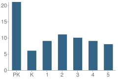 Number of Students Per Grade For St Joseph Elementary School