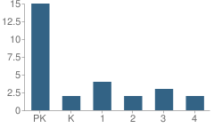 Number of Students Per Grade For St Mary Elementary School