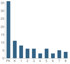 Number of Students Per Grade For St Paul Lutheran School