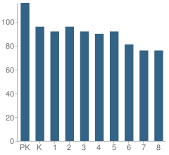 Number of Students Per Grade For St Stephen the Martyr School