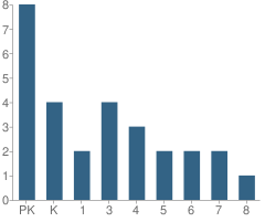 Number of Students Per Grade For Zion St. John Lutheran School