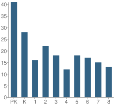 Number of Students Per Grade For Community Christian Elementary/Jr High School