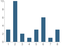 Number of Students Per Grade For Sacred Heart School