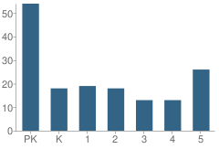 Number of Students Per Grade For Trinity Lutheran School