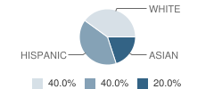 Cady Memorial School Student Race Distribution