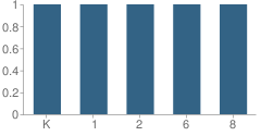 Number of Students Per Grade For Cady Memorial School