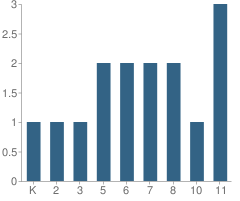 Number of Students Per Grade For Cedarcrest School