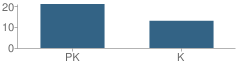 Number of Students Per Grade For Happy Valley School