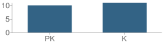 Number of Students Per Grade For Holycross Early Childhood Center School