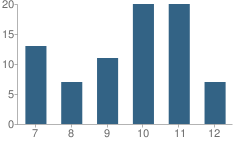 Number of Students Per Grade For Immaculate Conception Apostolic School