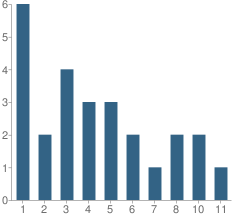 Number of Students Per Grade For Immaculate Heart of Mary School