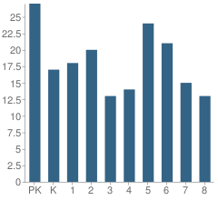 Number of Students Per Grade For Monadnock Waldorf School