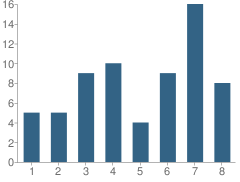 Number of Students Per Grade For Mountain Shadows School