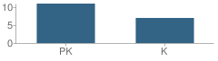 Number of Students Per Grade For North Salem Preschool