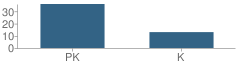 Number of Students Per Grade For Orchard School the