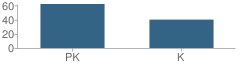 Number of Students Per Grade For Over the Rainbow Preschool