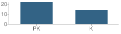 Number of Students Per Grade For Pelham Kindergarten & Day Care Center School