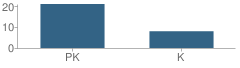 Number of Students Per Grade For Precious Angels School