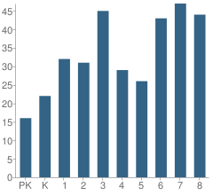 Number of Students Per Grade For Sacred Heart Elementary School