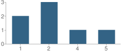 Number of Students Per Grade For Second Nature Academy