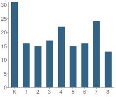 Number of Students Per Grade For St Elizabeth Seton School