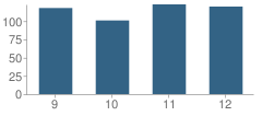 Number of Students Per Grade For Trinity High School