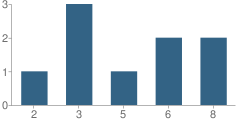 Number of Students Per Grade For Twin Mountain Christian Academy