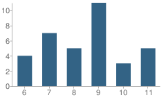 Number of Students Per Grade For Wediko Childrens Services School