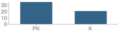 Number of Students Per Grade For Windy Hill School Colby-Sawyer College