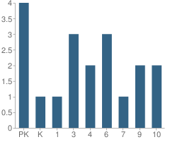 Number of Students Per Grade For The Birchtree Center School