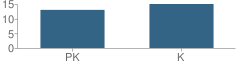 Number of Students Per Grade For A Little Folks School House-Goffs Falls